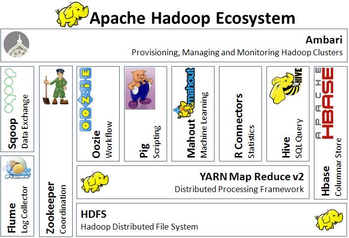 Apache Hadoop Ecosystem