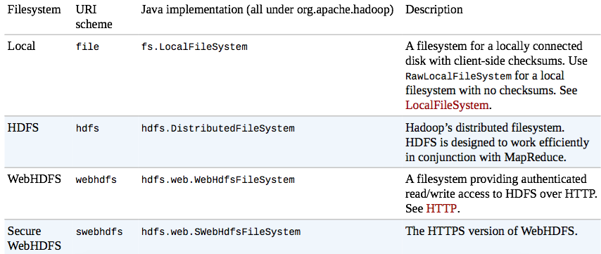 Hadoop Filesystems